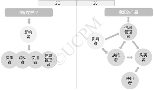 如何用户细分 6种模型与5类维度